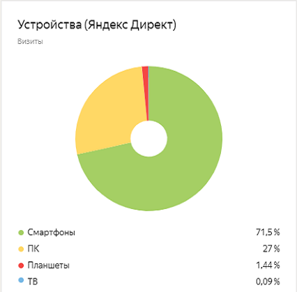 Распределение по устройствам трафика с Яндекс Директ